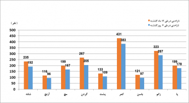 بازسازی تجهیزات خط تولید تایر با رویکرد انطباق با الزامات زیست محیطی
