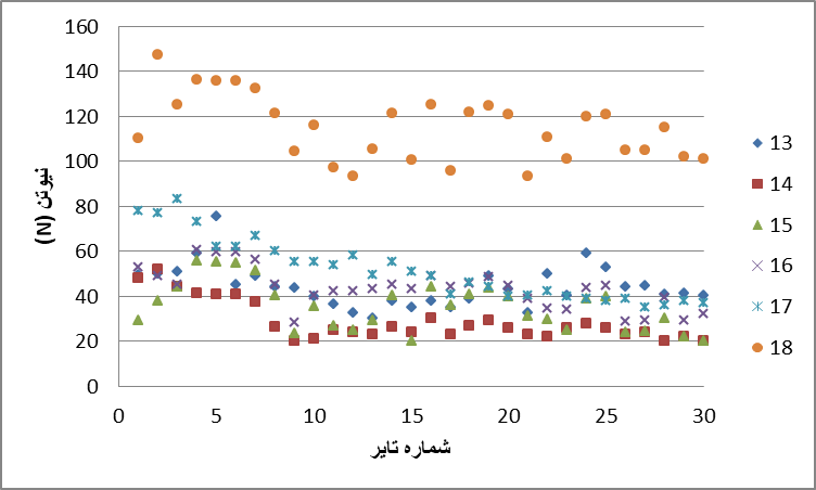 بررسی اثر گذشت زمان پس از پخت بر پارامترهای یکنواختی تایر