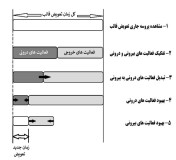 پیاده سازی تکنیک SMED در تعویض قالب پرس های پخت شرکت کویرتایر