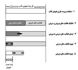 پیاده سازی تکنیک  SMED در تعویض قالب پرس های پخت شرکت کویرتایر