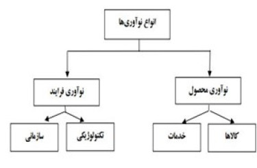 کمیته تکاپوی نوآوری در شرکت کویرتایر: طرح ها و دستاوردها