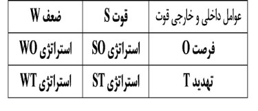 تدوین استراتژی با روش ماتریس سوات «SWOT»